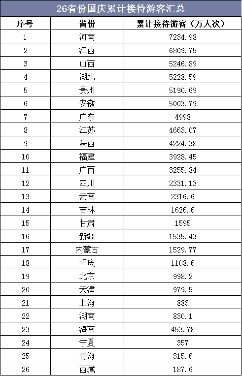 26省份国庆假期旅游收入汇总