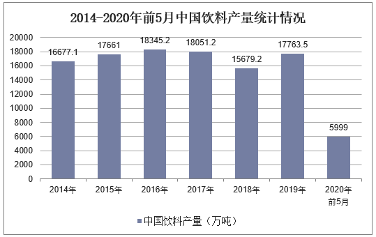 2014-2020年前5月中国饮料产量统计情况