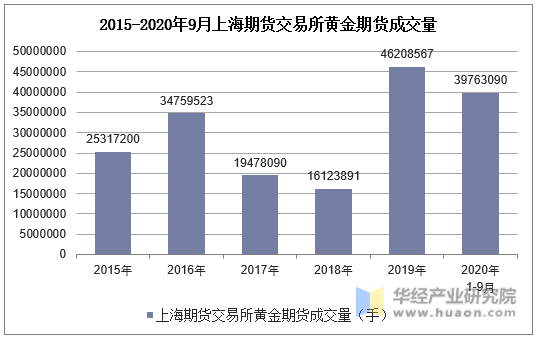  2015-2020年9月上海期货交易所黄金期货成交量