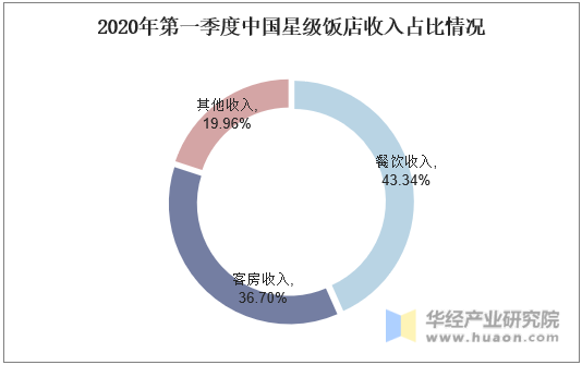 2020年第一季度中国星级饭店收入占比情况