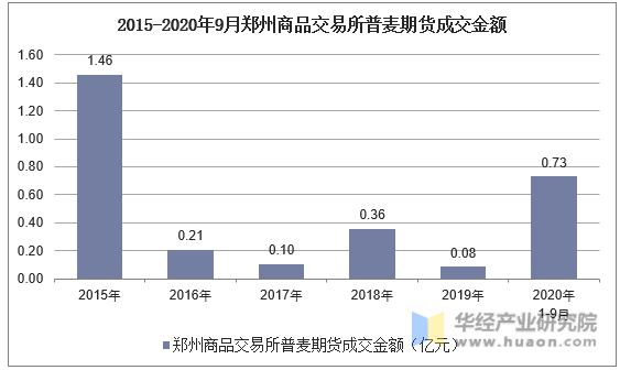 2015-2020年9月郑州商品交易所普麦期货成交金额
