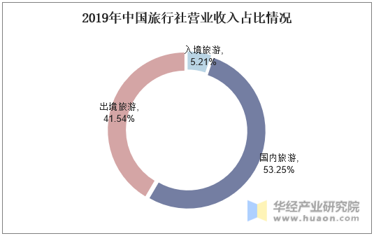 2019年中国旅行社营业收入占比情况