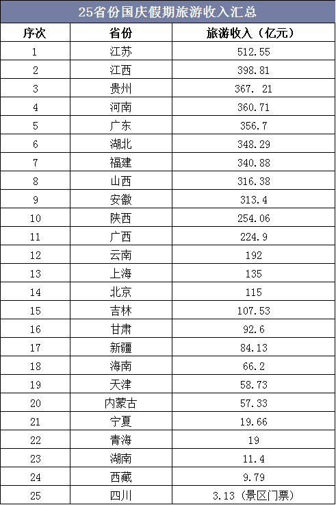 25省份国庆假期旅游收入汇总