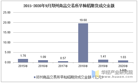 2015-2020年9月郑州商品交易所早籼稻期货成交金额