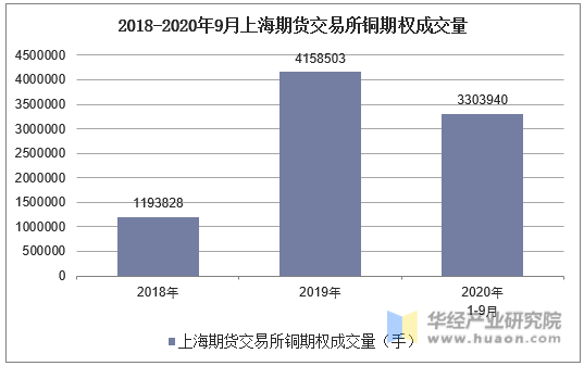 2018-2020年9月上海期货交易所铜期权成交量