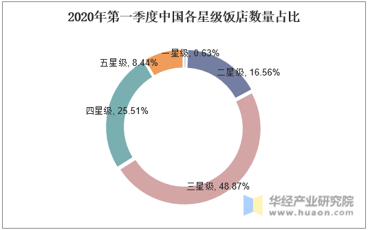 2020年第一季度中国各星级饭店数量占比
