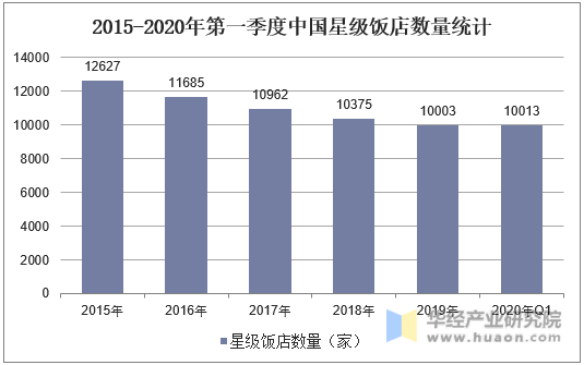2015-2020年第一季度中国星级饭店数量统计
