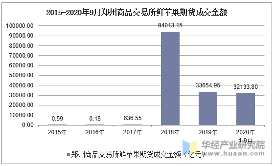 2015-2020年9月郑州商品交易所鲜苹果期货成交金额