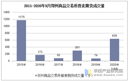 2015-2020年9月郑州商品交易所普麦期货成交量