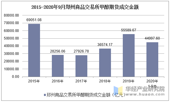 2015-2020年9月郑州商品交易所甲醇期货成交金额