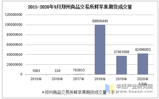 2015-2020年9月郑州商品交易所鲜苹果期货成交量
