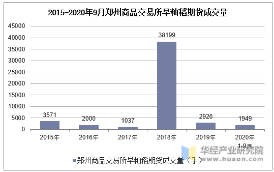 2015-2020年9月郑州商品交易所早籼稻期货成交量