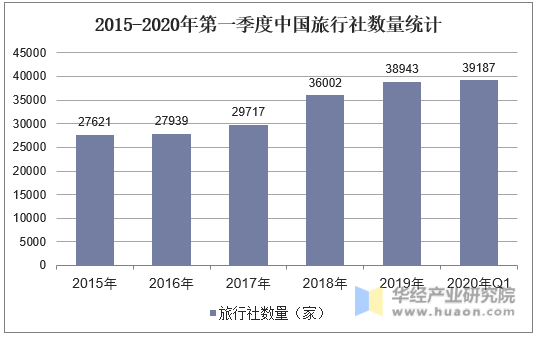 2015-2020年第一季度中国旅行社数量统计