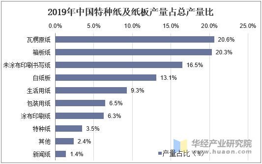 2019年中国特种纸及纸板产量占总产量比