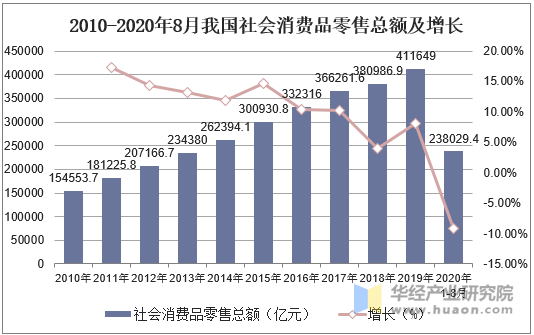 2010-2020年8月我国社会消费品零售总额及增长