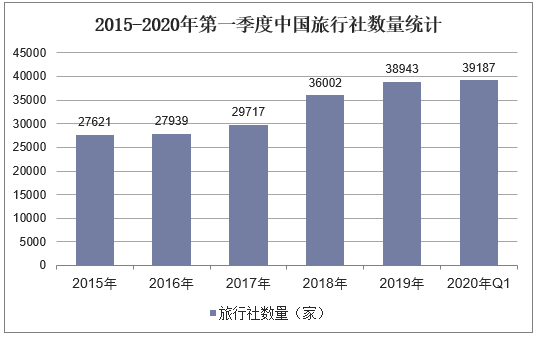 2015-2020年第一季度中国旅行社数量统计