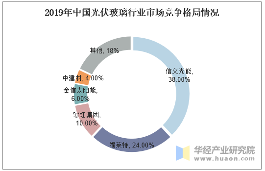 2019年中国光伏玻璃行业市场竞争格局情况