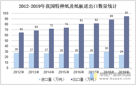 2012-2019年我国特种纸及纸板进出口数量统计