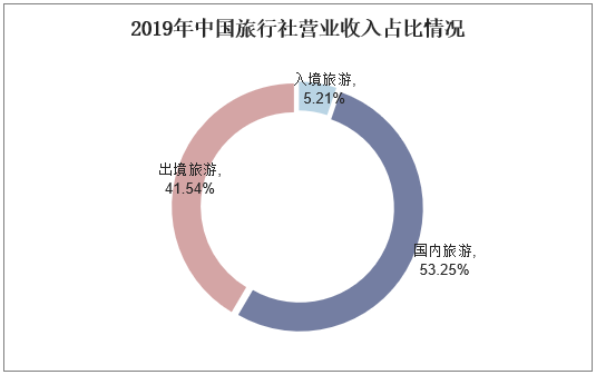 2019年中国旅行社营业收入占比情况