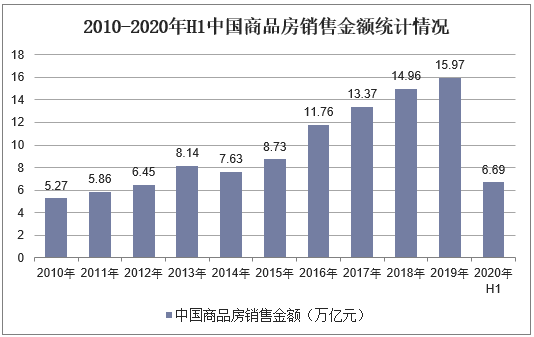 2010-2020年H1中国商品房销售金额统计情况