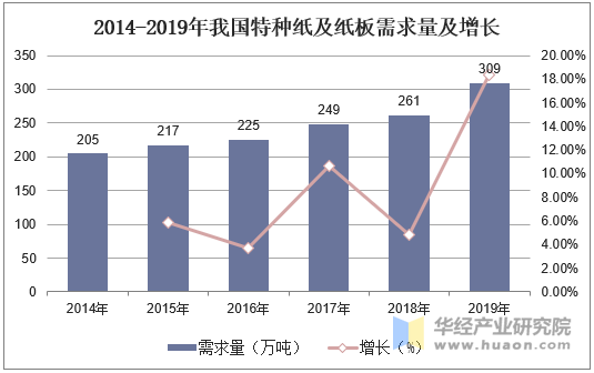 2014-2019年我国特种纸及纸板需求量及增长