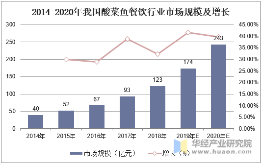 2014-2020年我国酸菜鱼餐饮行业市场规模及增长