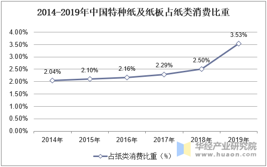 2014-2019年中国特种纸及纸板占纸类消费比重