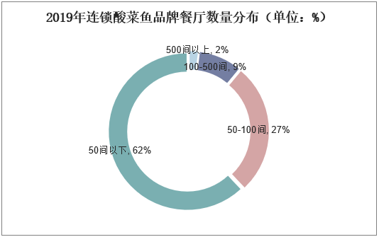 2019年连锁酸菜鱼品牌餐厅数量分布（单位：%）
