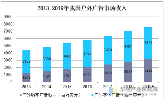 2013-2019年我国户外广告市场收入