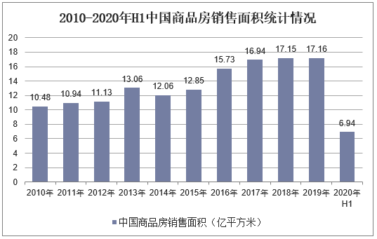 2010-2020年H1中国商品房销售面积统计情况