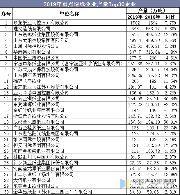 2019年重点造纸企业产量Top30企业