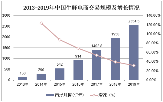 2013-2019年中国生鲜电商交易规模及增长情况
