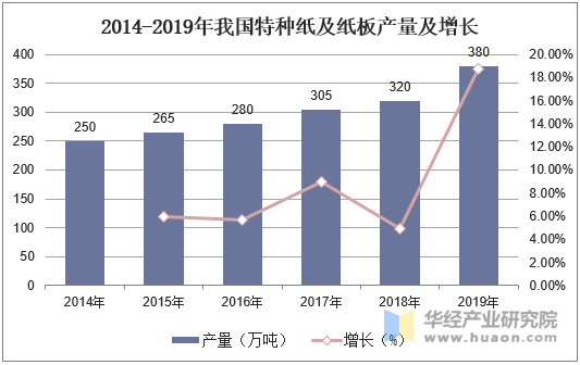 2014-2019年我国特种纸及纸板产量及增长