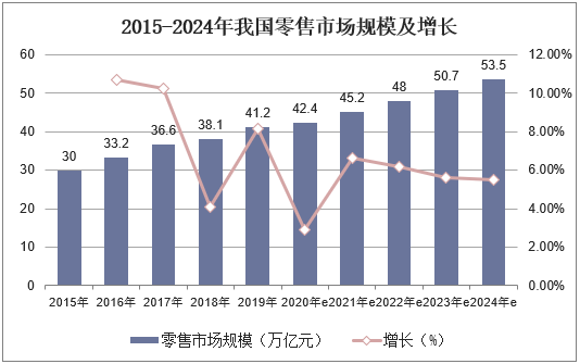 2015-2024年我国零售市场规模及增长