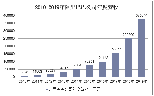 2010-2019年阿里巴巴公司年度营收