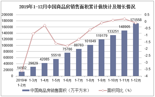 2019年1-12月中国商品房销售面积累计值统计及增长情况