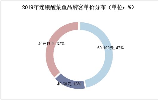 2019年连锁酸菜鱼品牌客单价分布（单位：%）
