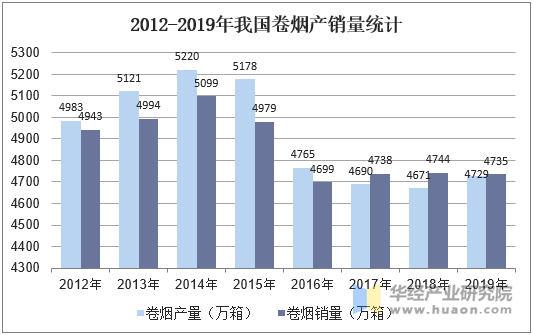 2012-2019年我国卷烟产销量统计