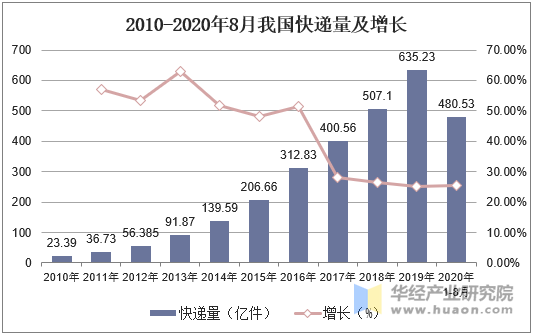 2010-2020年8月我国快递量及增长