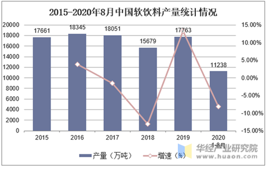 2015-2020年8月中国软饮料产量统计情况