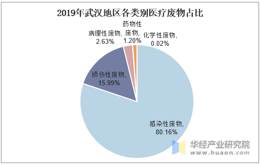 2019年武汉地区各类别医疗废物占比