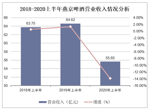 2018-2020上半年燕京啤酒营业收入情况分析