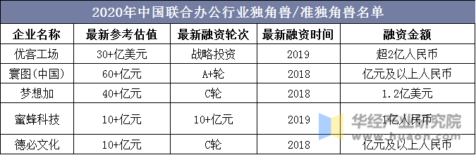2020年中国联合办公行业独角兽/准独角兽名单