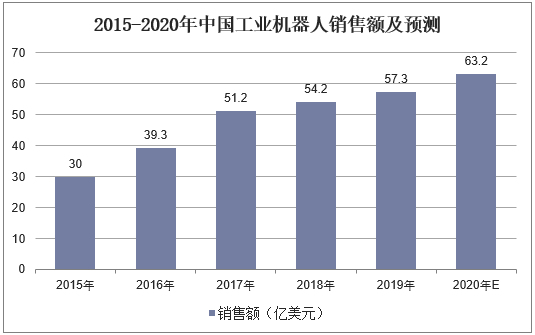 2016-2020年中国工业机器人销售额及预测