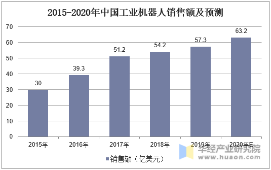 2015-2020年中国工业机器人销售额及预测