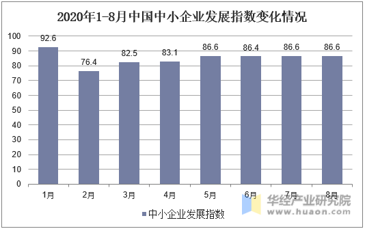 2020年1-8月中国中小企业发展指数变化情况