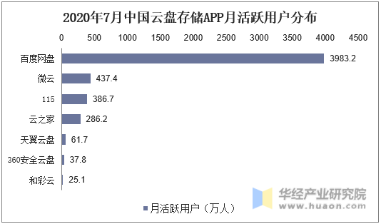 2020年7月中国云盘存储APP月活跃用户分布