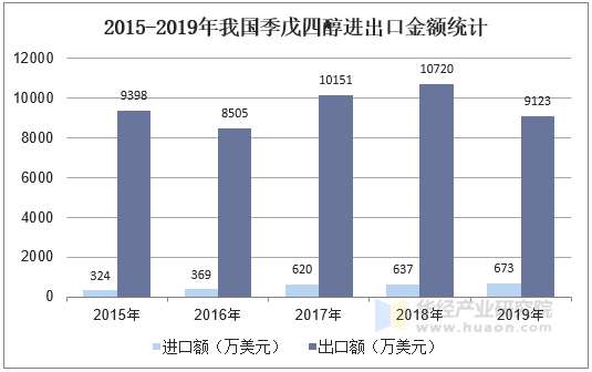 2015-2019年我国季戊四醇进出口金额统计