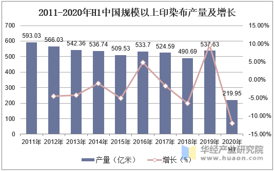 2011-2020年H1中国规模以上印染布产量及增长