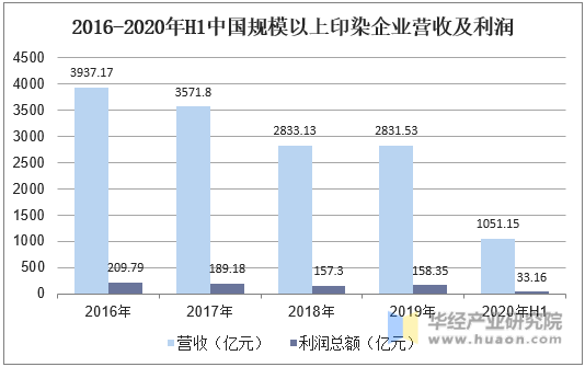 2016-2020年H1中国规模以上印染企业营收及利润